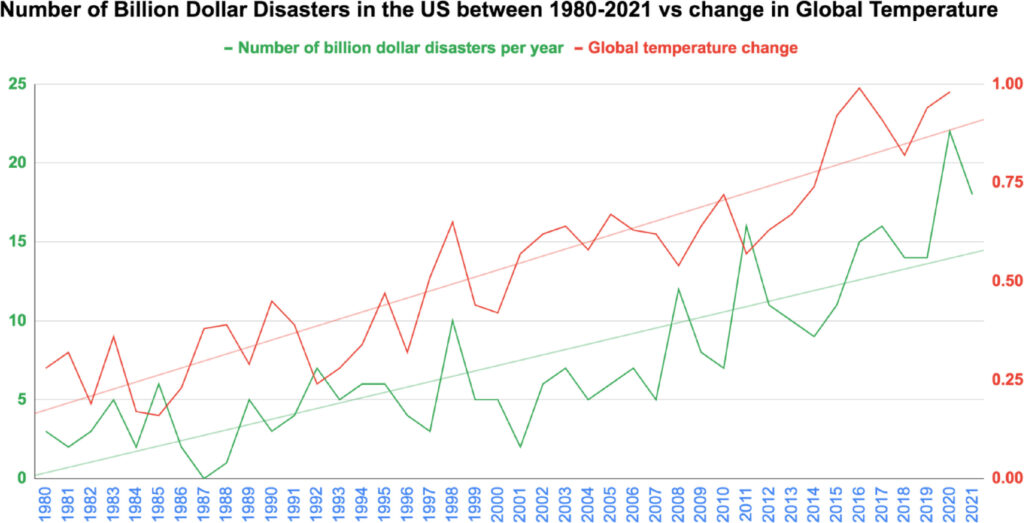 Number of Billion Dollar Disasters in the US between 1980 and 2021 vs change in Global Temperature. Credit: The Journal of Climate Change and Health (2023). <a href="https://www.sciencedirect.com/science/article/pii/S2667278222000906?via%3Dihub">DOI: 10.1016/j.joclim.2022.100201</a> <a href="https://www.sciencedirect.com/science/article/pii/S2667278222000906?via%3Dihub">https://www.sciencedirect.com/science/article/pii/S2667278222000906?via%3Dihub</a>