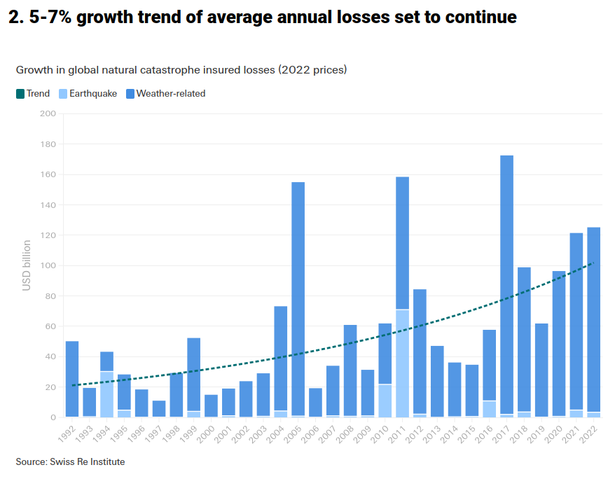 https://www.preventionweb.net/news/5-charts-continued-high-losses-natural-hazards-2022