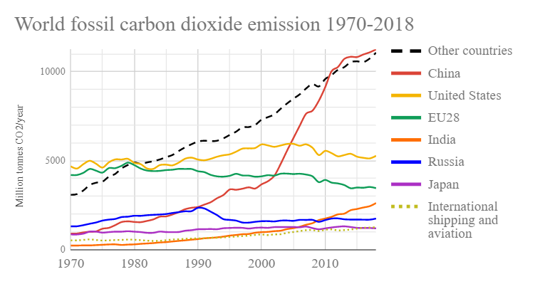 https://upload.wikimedia.org/wikipedia/commons/1/15/World_fossil_carbon_dioxide_emissions_six_top_countries_and_confederations.png