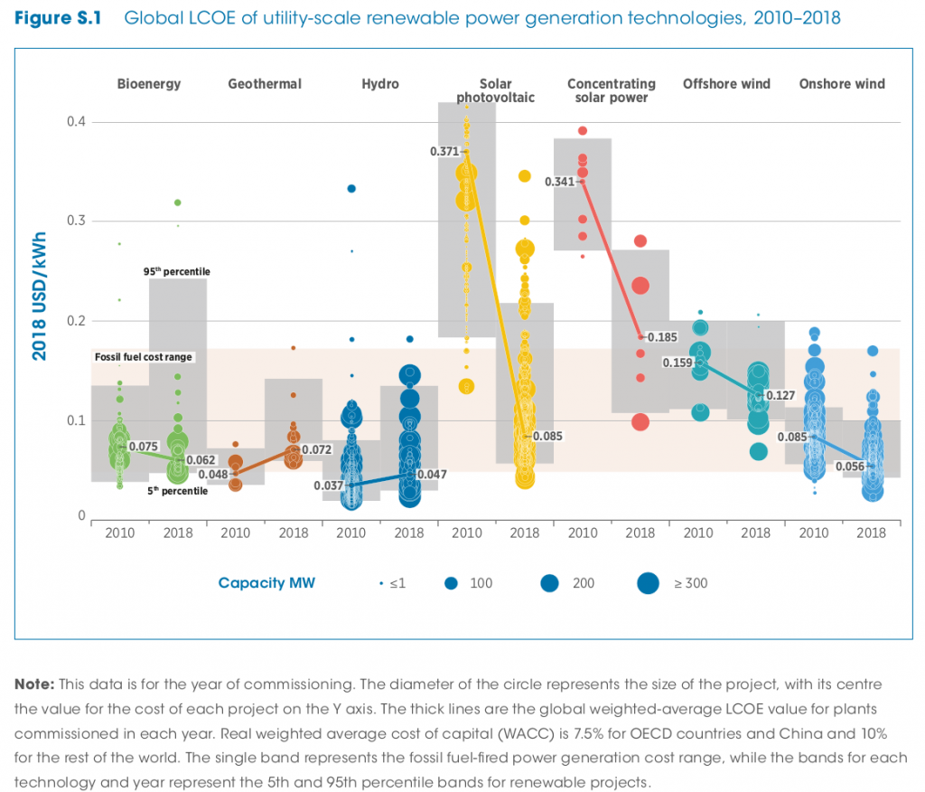 Quelle: https://www.irena.org/-/media/Files/IRENA/Agency/Publication/2019/May/IRENA_2018_Power_Costs_2019.pdf