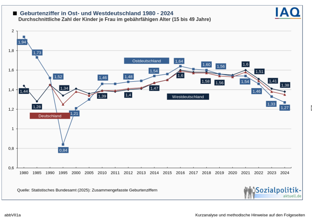 https://www.sozialpolitik-aktuell.de/files/sozialpolitik-aktuell/_Politikfelder/Bevoelkerung/Datensammlung/PDF-Dateien/abbVII1a.pdf