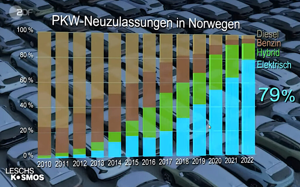 Statistik Neuzulassungen Elektroauto Norwegen von 2010 bis 2022 Marktanteil 79 Prozent https://www.youtube.com/watch?v=6Q7-FTtDvrI
