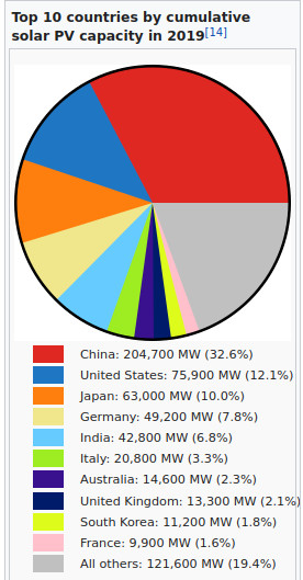 https://en.wikipedia.org/wiki/Solar_power_by_country