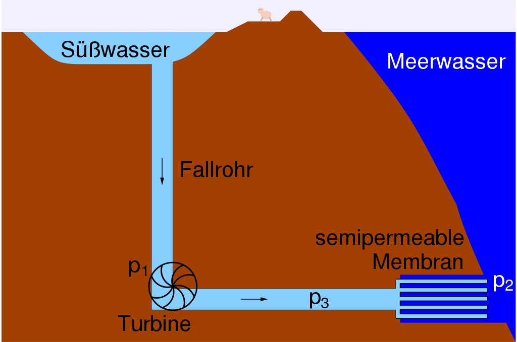 https://de.wikipedia.org/wiki/Osmosekraftwerk