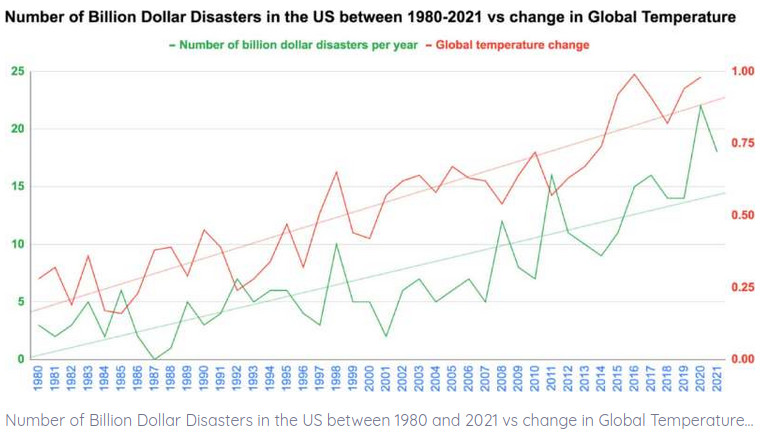 Number of Billion Dollar Disasters in the US between 1980 and 2021 vs change in Global Temperature. Credit: The Journal of Climate Change and Health (2023). DOI: 10.1016/j.joclim.2022.100201 https://www.sciencedirect.com/science/article/pii/S2667278222000906?via%3Dihub