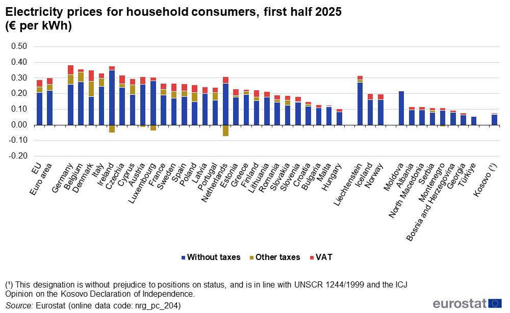 https://ec.europa.eu/eurostat/statistics-explained/index.php?title=Electricity_price_statistics